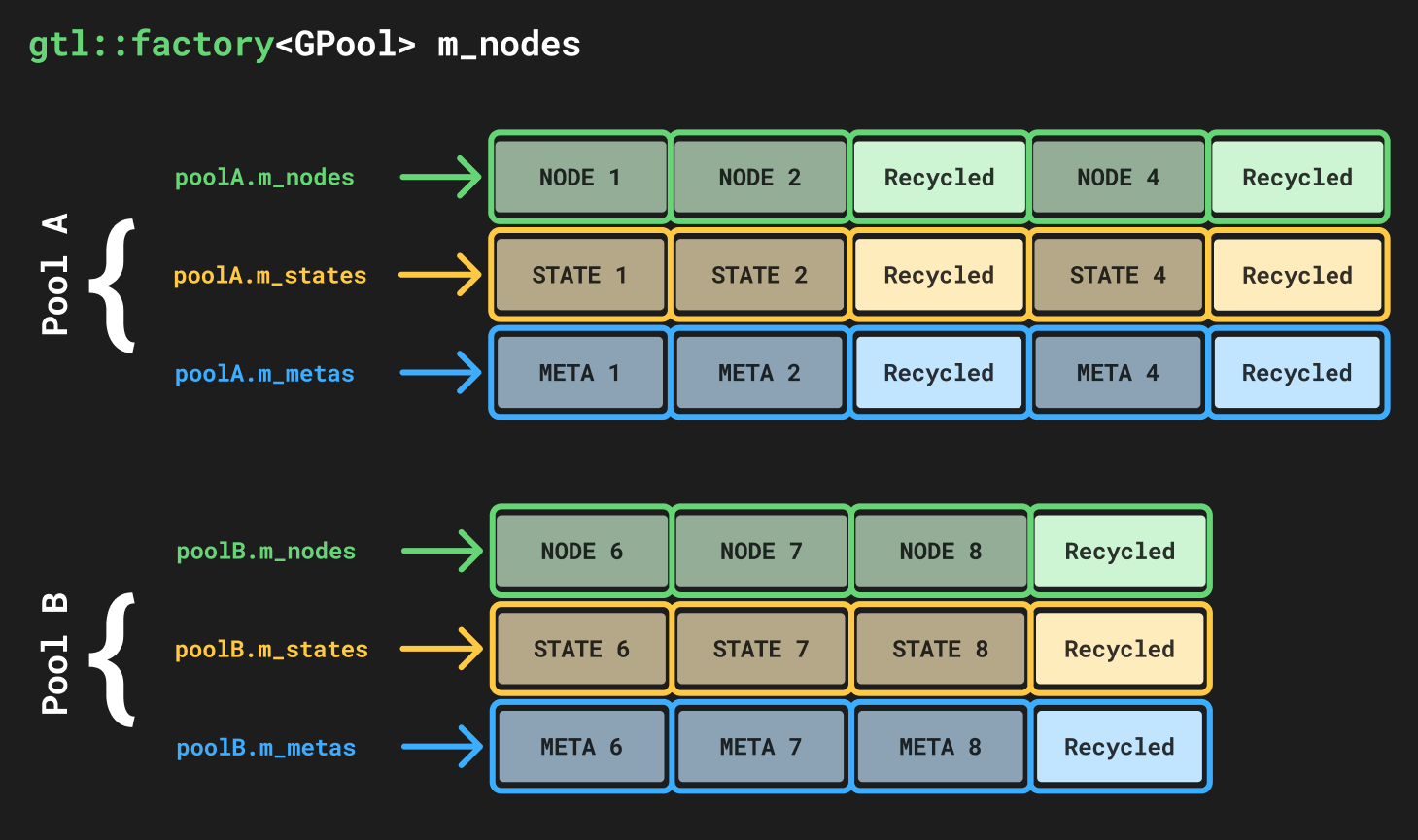 GPool and GNodeHandle struct definitions